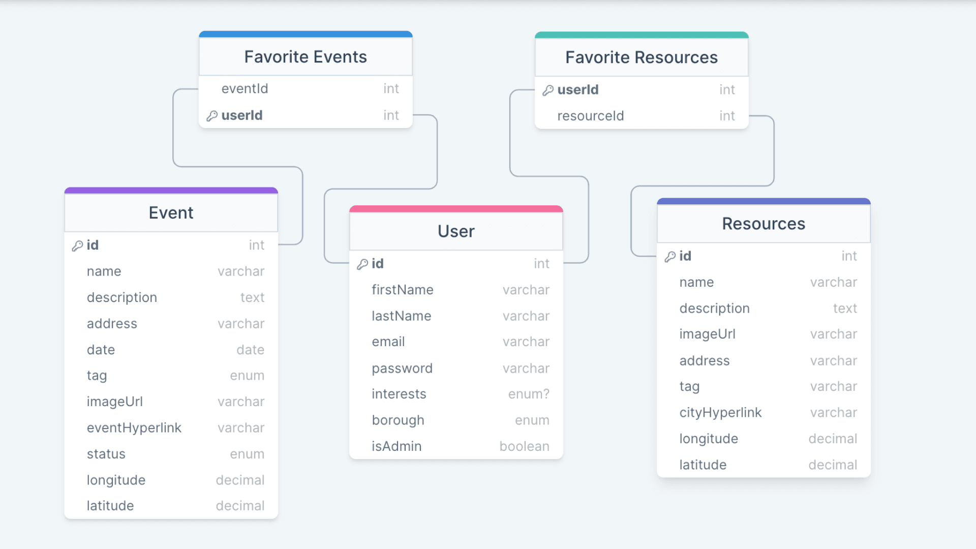 PocketNYC Schema